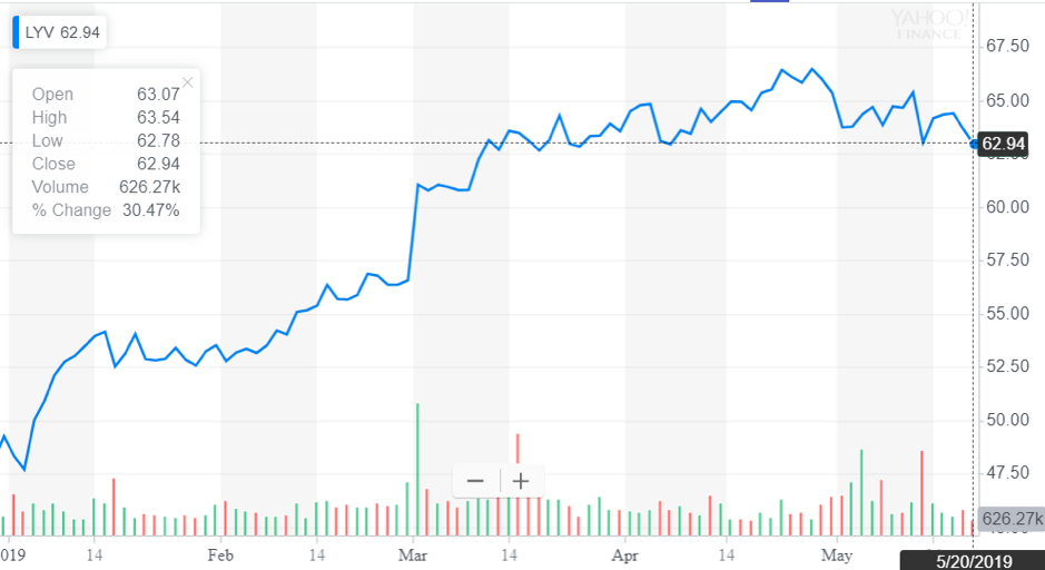 http://dominion-funds.com/images/newsblog_pics/1905/LiveNation-31-May.png