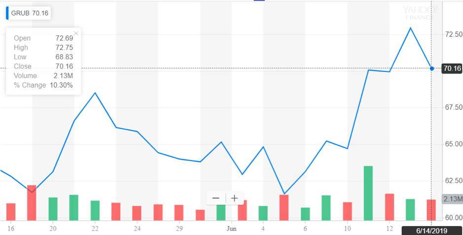 http://dominion-funds.com/images/graphs/grubhub_g_170619.png
