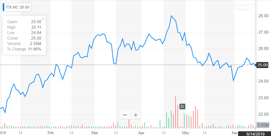 http://dominion-funds.com/images/graphs/inditex_g_170619.png