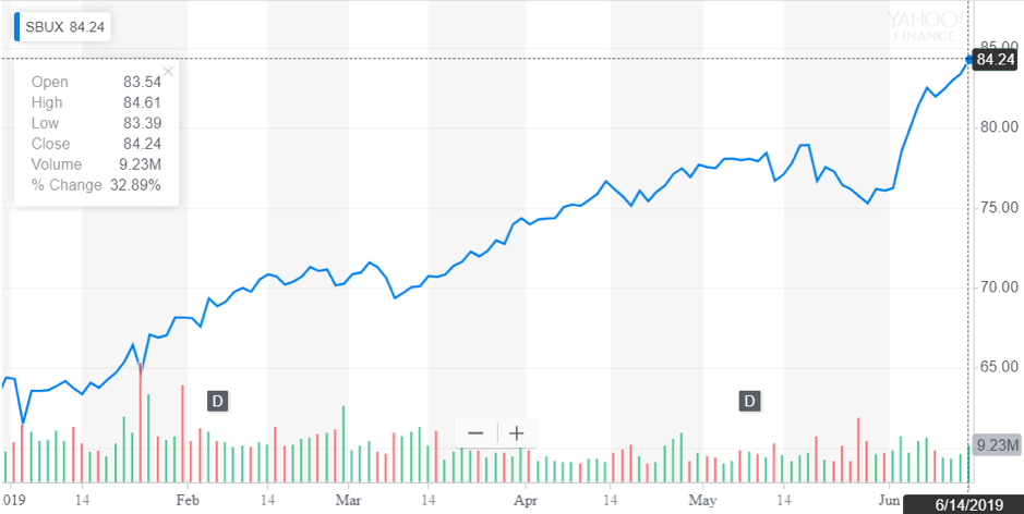 http://dominion-funds.com/images/graphs/starbucks_g_170619.png