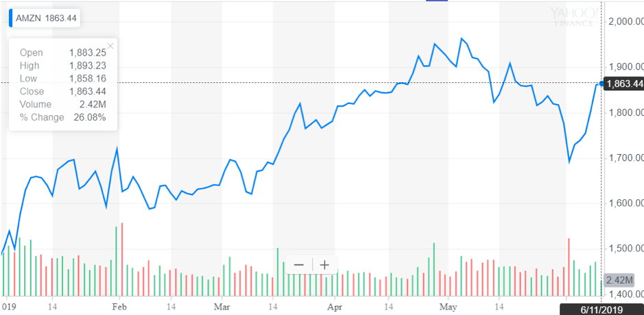 http://dominion-funds.com/images/newsblog_pics/1906/Amaxzon_June_13.png