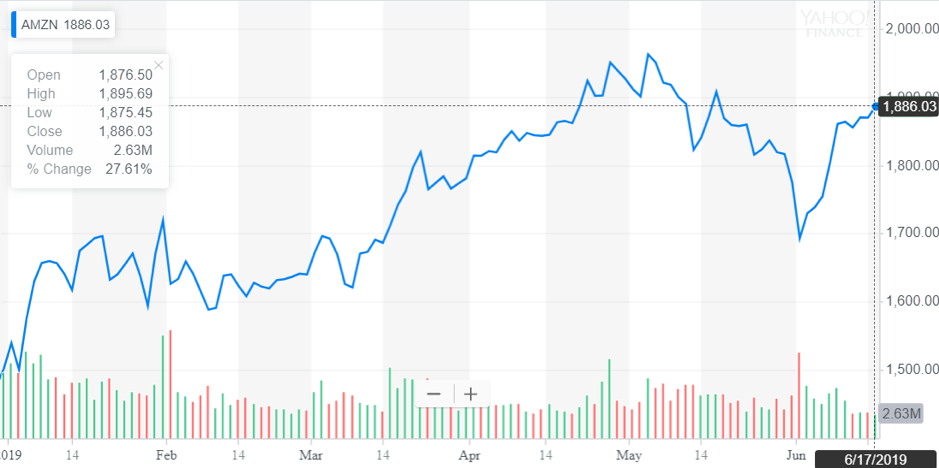 http://dominion-funds.com/images/newsblog_pics/1906/Amazon_June_19.png