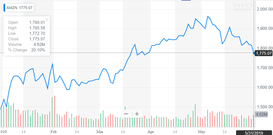 http://dominion-funds.com/images/newsblog_pics/1906/Amazon_June_3.png