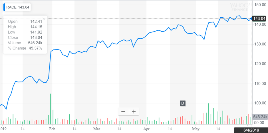 http://dominion-funds.com/images/newsblog_pics/1906/Ferrai_Graph_6_June.png