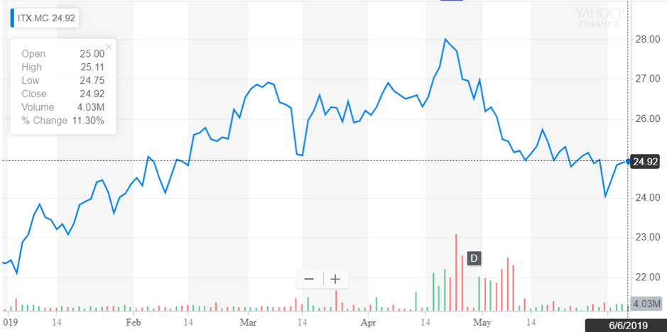 http://dominion-funds.com/images/newsblog_pics/1906/Inditex_June_7.png