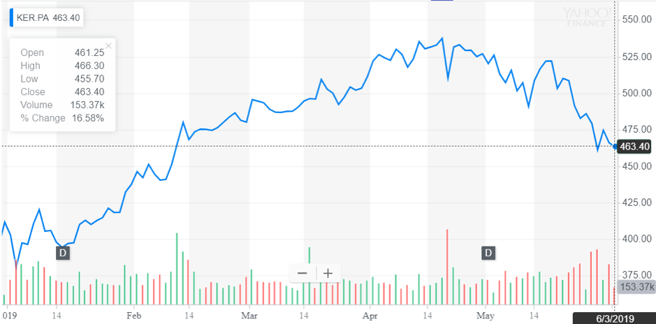 http://dominion-funds.com/images/newsblog_pics/1906/Kering_Graph_4_June.png