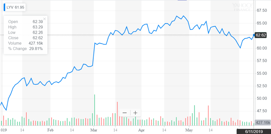 http://dominion-funds.com/images/newsblog_pics/1906/Live_Nation_June_13th.png
