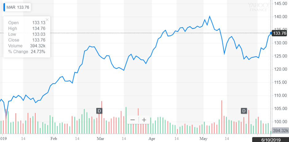 http://dominion-funds.com/images/newsblog_pics/1906/Mariott_June_12th.png