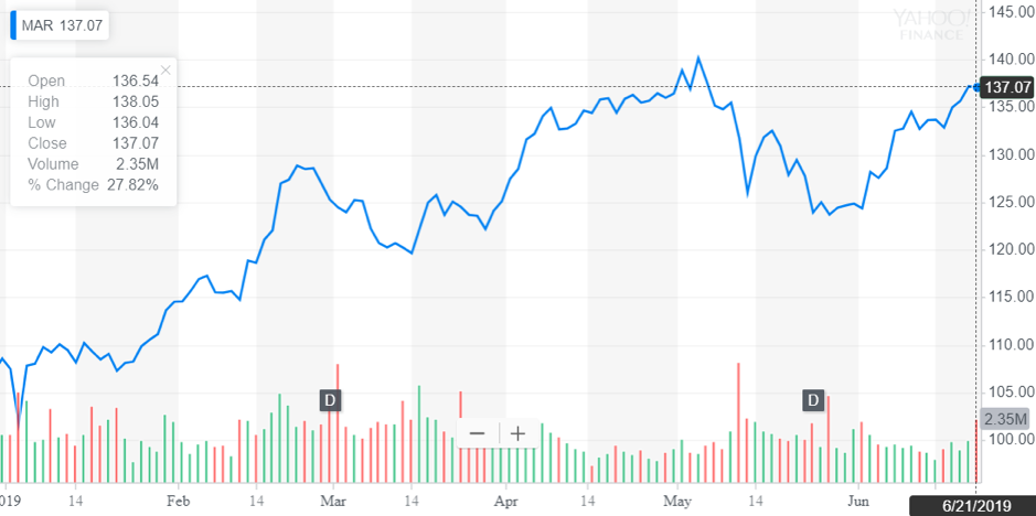 http://dominion-funds.com/images/newsblog_pics/1906/Mariott_June_25.png