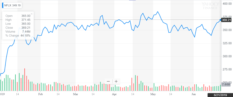 http://dominion-funds.com/images/newsblog_pics/1906/Netflix_June_25.png