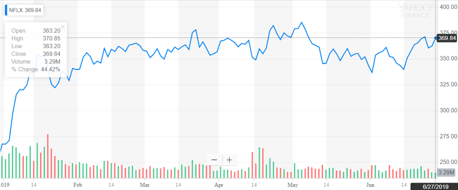 http://dominion-funds.com/images/newsblog_pics/1906/Netflix_June_28.png