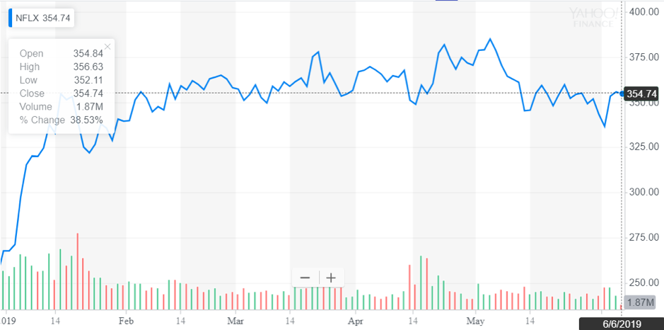 http://dominion-funds.com/images/newsblog_pics/1906/Netflix_June_7.png