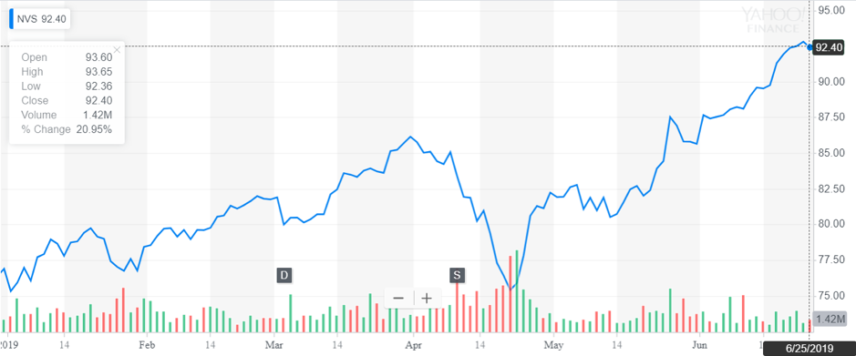 http://dominion-funds.com/images/newsblog_pics/1906/Novartis_June_27.png
