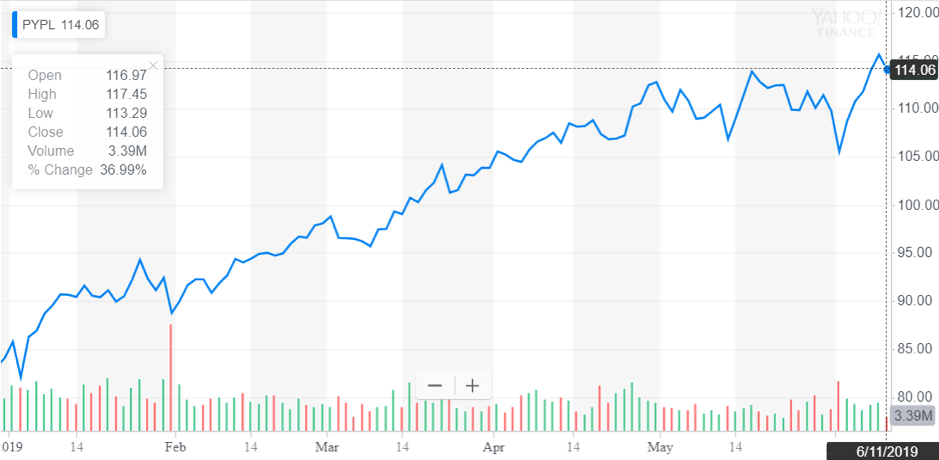http://dominion-funds.com/images/newsblog_pics/1906/Paypal_June_14th.png