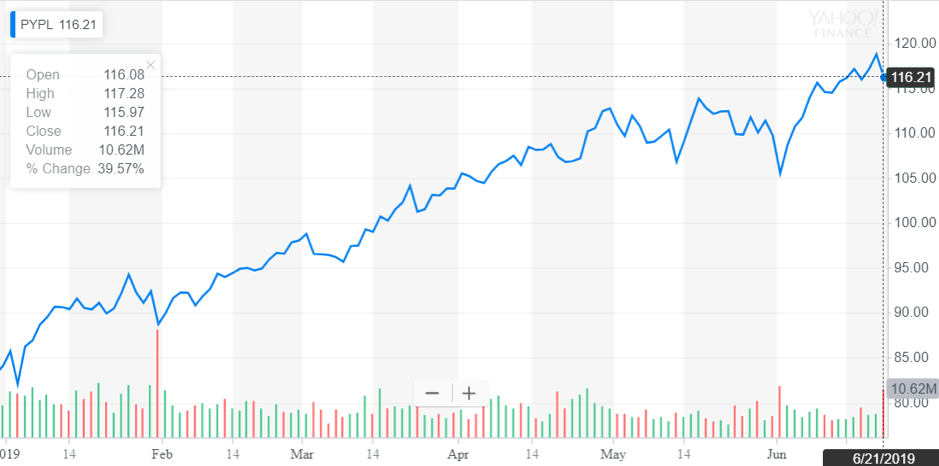http://dominion-funds.com/images/newsblog_pics/1906/Paypal_June_24.png