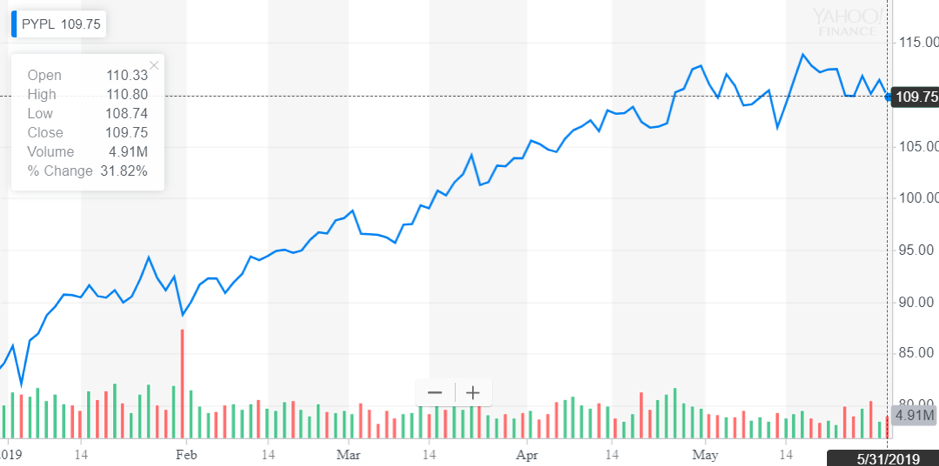 http://dominion-funds.com/images/newsblog_pics/1906/Paypal_June_3.png