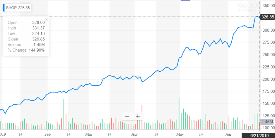 http://dominion-funds.com/images/newsblog_pics/1906/Shopify_June_24.png