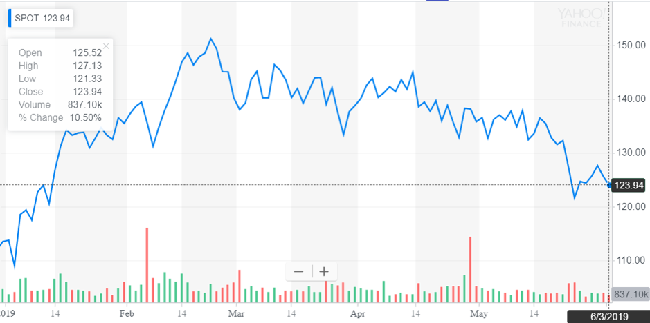 http://dominion-funds.com/images/newsblog_pics/1906/Spotify_Graph_June_5.png