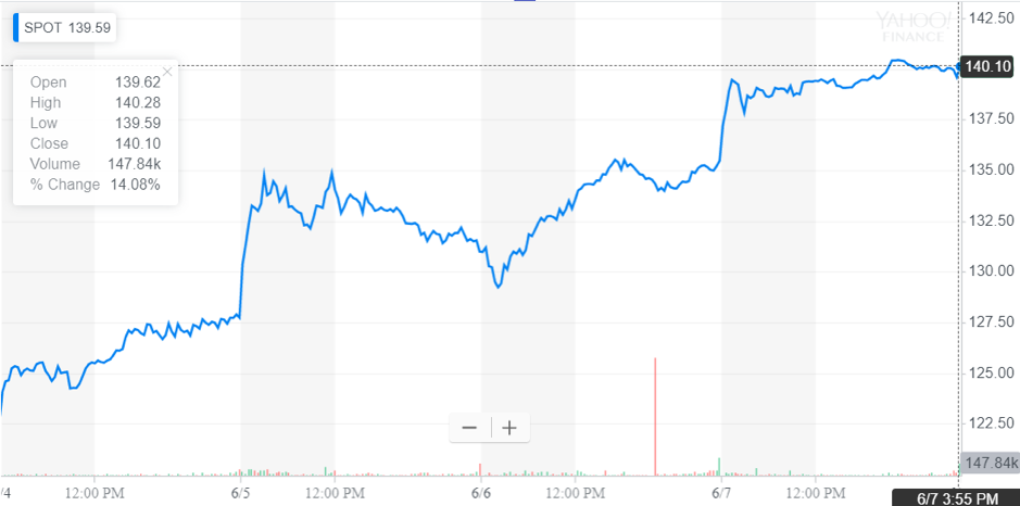 http://dominion-funds.com/images/newsblog_pics/1906/Spotify_June_11th.png
