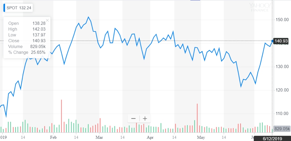 http://dominion-funds.com/images/newsblog_pics/1906/Spotify_June_14th.png