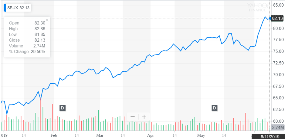 http://dominion-funds.com/images/newsblog_pics/1906/Starbucks_June_13th.png