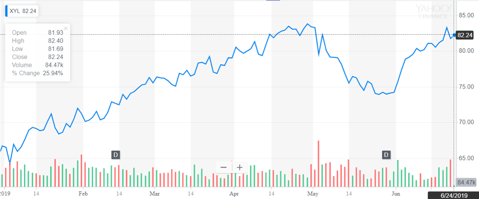 http://dominion-funds.com/images/newsblog_pics/1906/Xylem_June_26.png