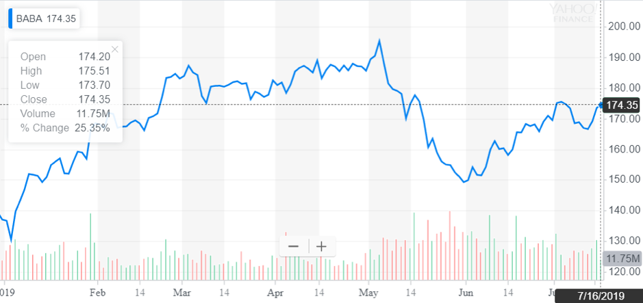 http://dominion-funds.com/images/graphs/alibaba-g-180719.png