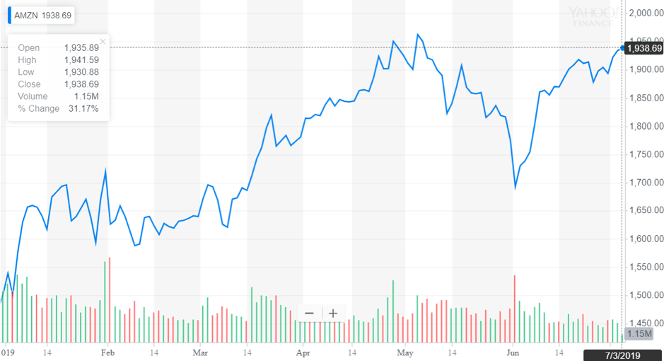 http://dominion-funds.com/images/graphs/amazon_g_050719.png