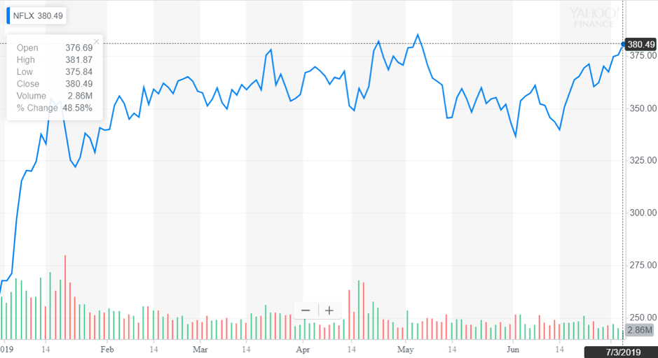 http://dominion-funds.com/images/graphs/netflix_g_050719.png