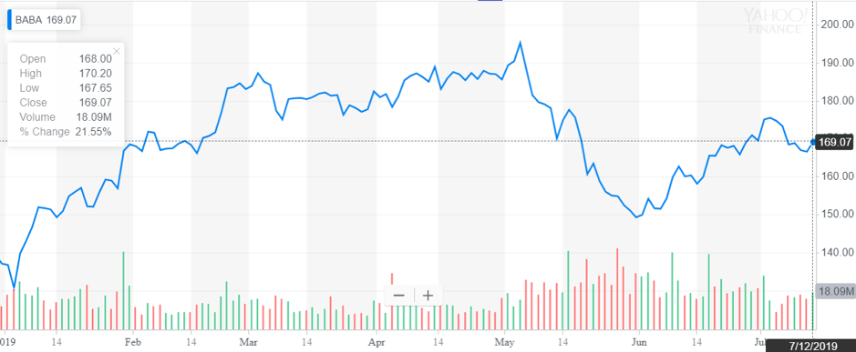 http://dominion-funds.com/images/newsblog_pics/1907/Alibaba_July_15.png