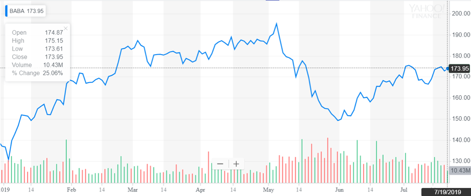 http://dominion-funds.com/images/newsblog_pics/1907/Alibaba_July_23.png