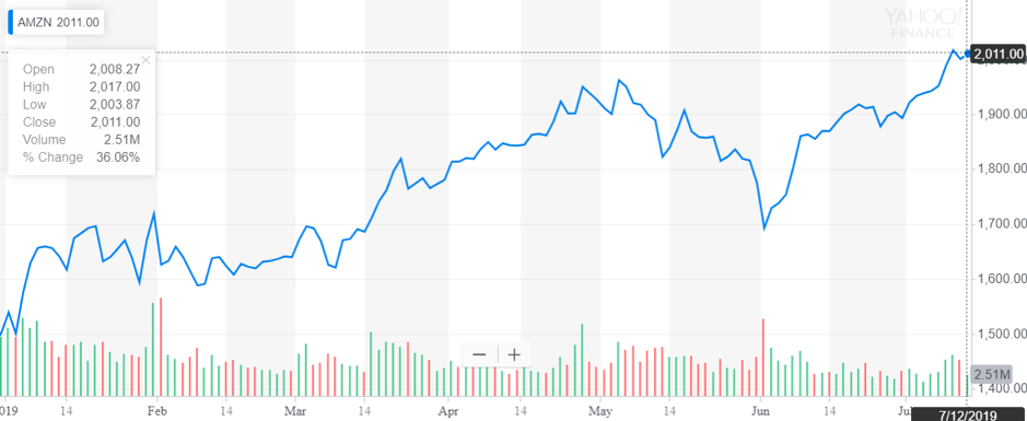 http://dominion-funds.com/images/newsblog_pics/1907/Amazon_July_15.png