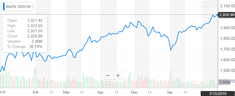 http://dominion-funds.com/images/newsblog_pics/1907/Amazon_July_16.png