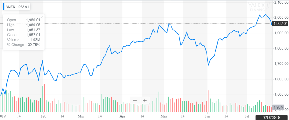 http://dominion-funds.com/images/newsblog_pics/1907/Amazon_July_22.png