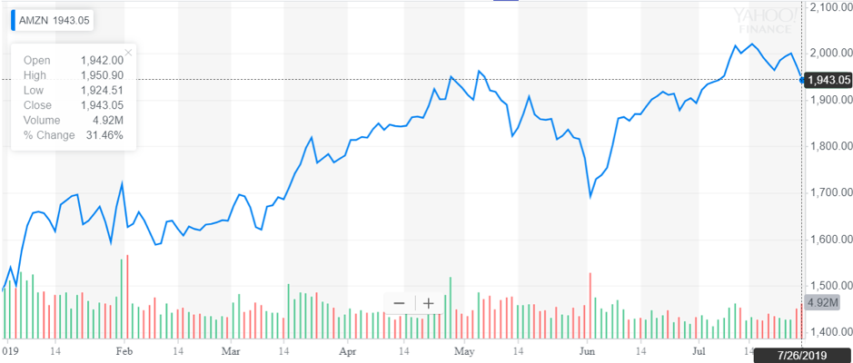 http://dominion-funds.com/images/newsblog_pics/1907/Amazon_July_29.png