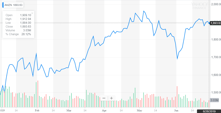 http://dominion-funds.com/images/newsblog_pics/1907/Amazune_July_1.png