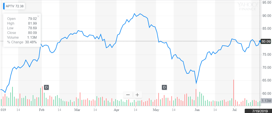 http://dominion-funds.com/images/newsblog_pics/1907/Aptiv_July_23.png