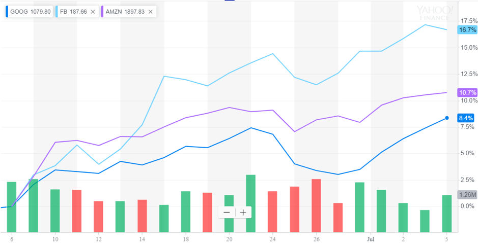http://dominion-funds.com/images/newsblog_pics/1907/Big_Tech_July_9.png