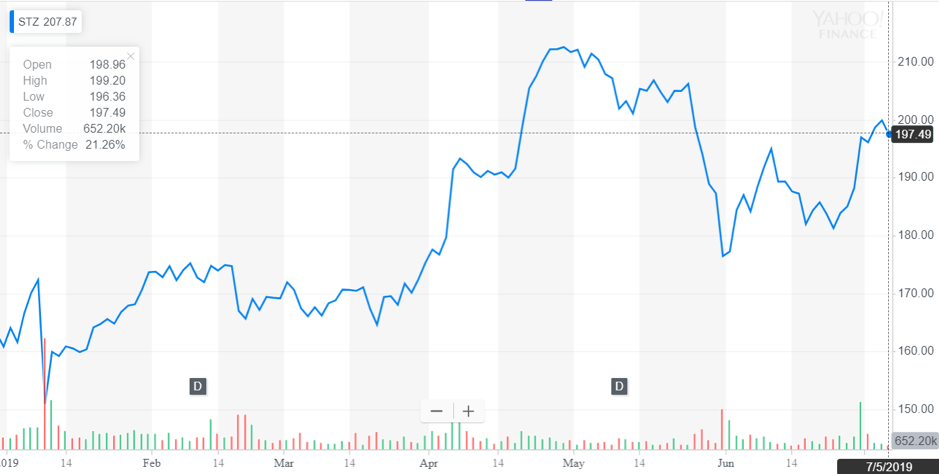 http://dominion-funds.com/images/newsblog_pics/1907/Constellation_Brands_July_10.png