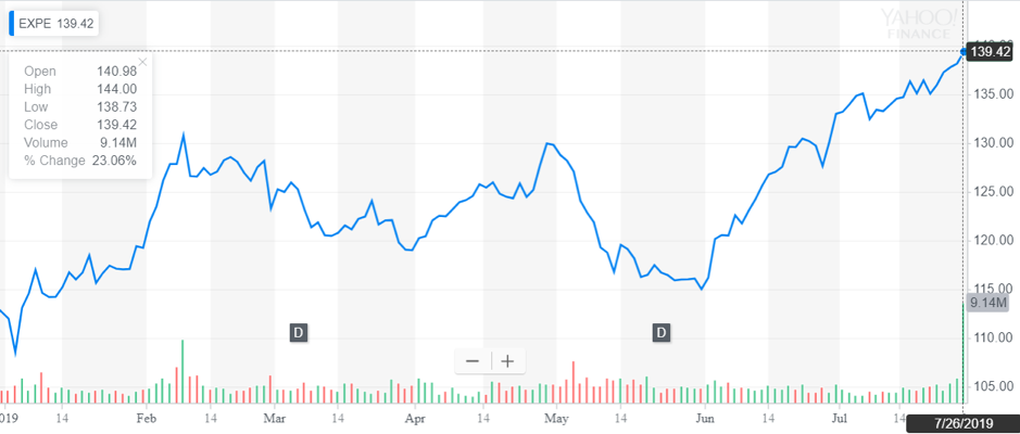 http://dominion-funds.com/images/newsblog_pics/1907/Expedia_July_29.png