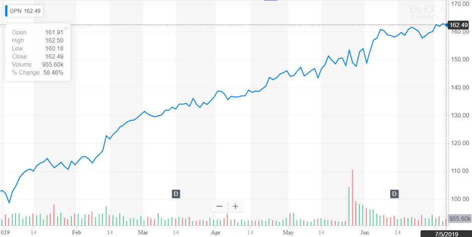 http://dominion-funds.com/images/newsblog_pics/1907/Global_Payments_July_9.png
