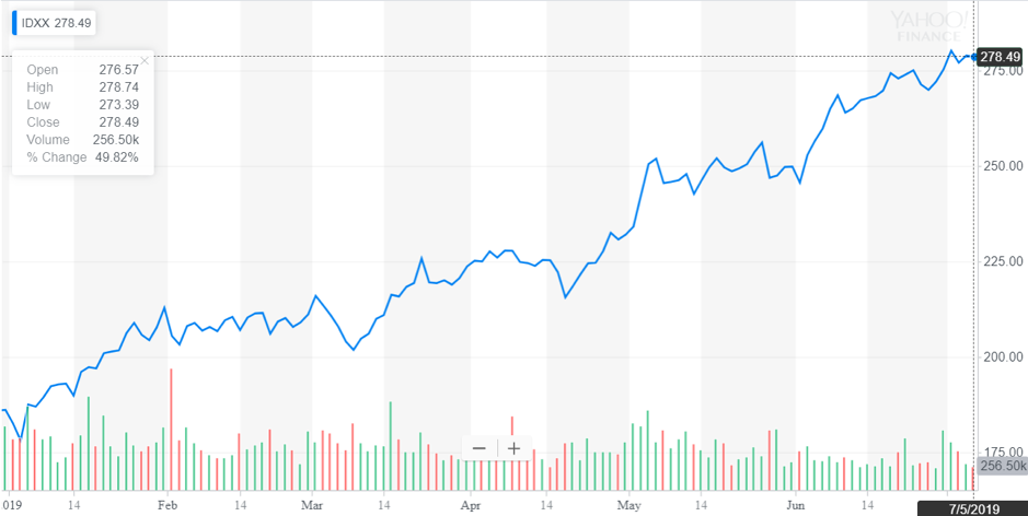 http://dominion-funds.com/images/newsblog_pics/1907/Idexx_July_10.png