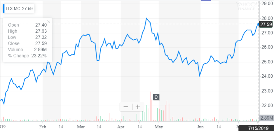 http://dominion-funds.com/images/newsblog_pics/1907/Inditex_July_16.png