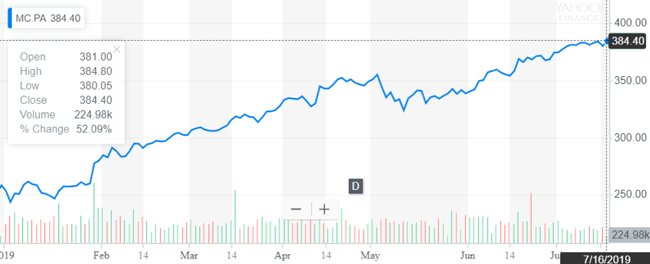 http://dominion-funds.com/images/newsblog_pics/1907/LVMH_July_16.png