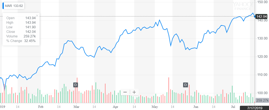 http://dominion-funds.com/images/newsblog_pics/1907/Marriott_July_19.png