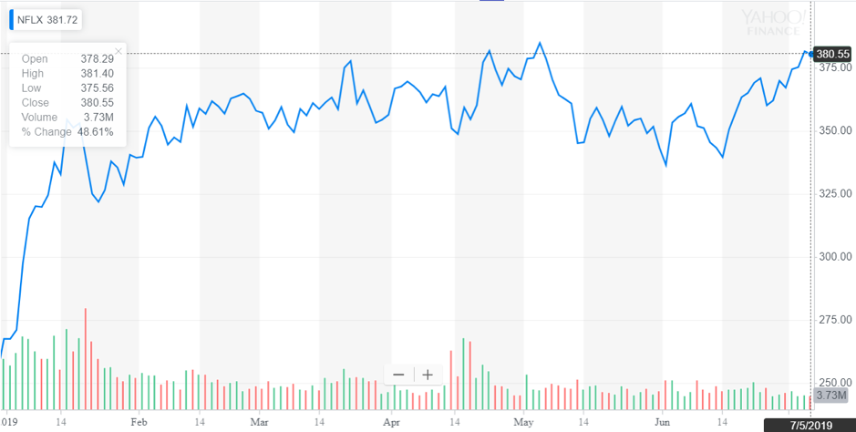 http://dominion-funds.com/images/newsblog_pics/1907/Netflix_July_11.png