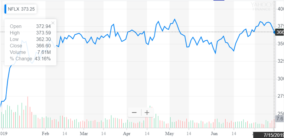 http://dominion-funds.com/images/newsblog_pics/1907/Netflix_July_16.png