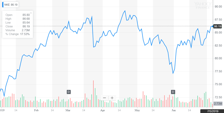 http://dominion-funds.com/images/newsblog_pics/1907/Nike_July_8.png