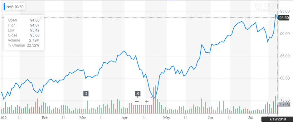 http://dominion-funds.com/images/newsblog_pics/1907/Novartis_July_19.png