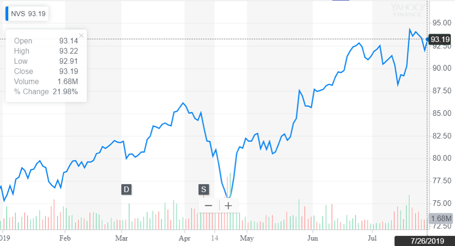 http://dominion-funds.com/images/newsblog_pics/1907/Novartis_July_30.png